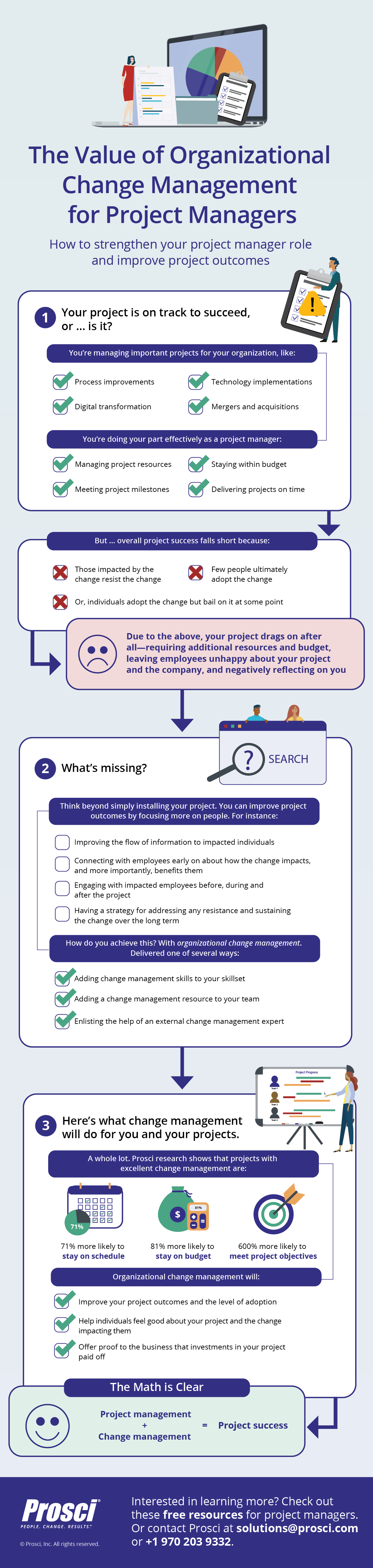 Prosci-Project-Management-Infographic-01