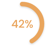 42%