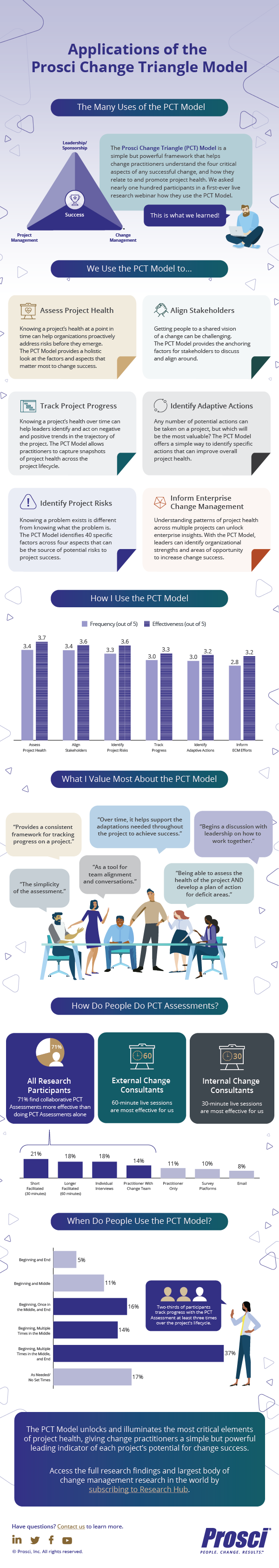 Applications Of The Prosci Change Triangle (PCT) Model Infographic