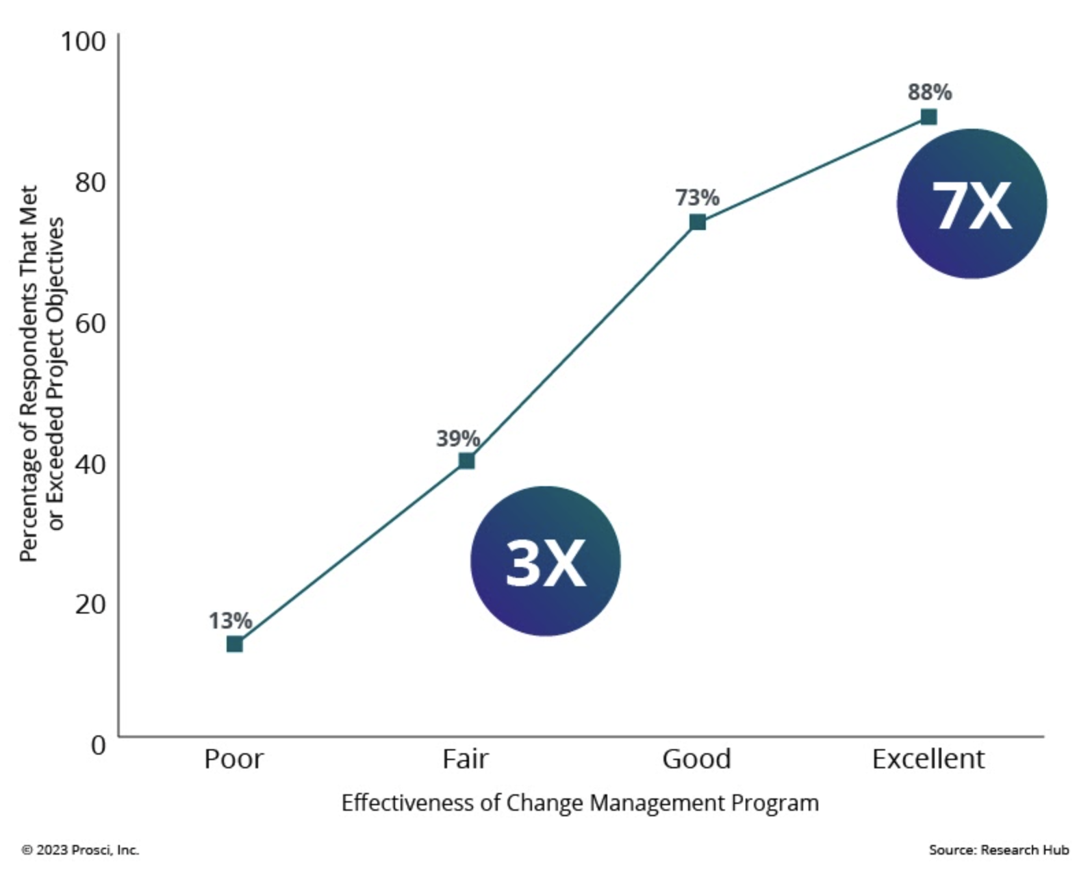 Correlation of change management effectiveness with project objectives. Correlation of change management effectiveness with project objectives.
